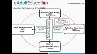 Kolbs Learning Styles [upl. by Bogusz]