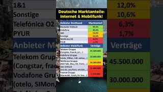 Marktanteile bei Internet und Mobilfunk [upl. by Einoj]