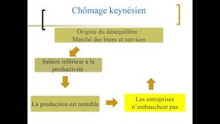 Chômage classique chômage keynésien [upl. by Burack]