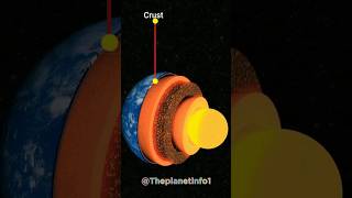 Layers of the earth earth layers geography subscribe [upl. by Odlawso504]