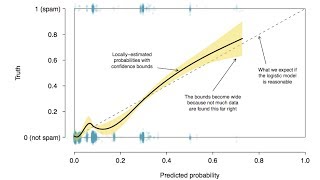 Basic Ideas of Logistic Regression [upl. by Eelanna473]