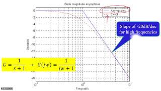 Sketching Bode diagrams  a rapid introduction [upl. by Wilkins639]