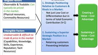 Competitive Strategy 1 Sources of Competitive Advantage [upl. by Aerua43]