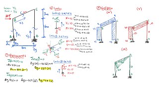 PÓRTICOS  MARCOS  CÁLCULO DE REACCIONES  DIAGRAMAS DE FUERZA AXIAL CORTANTE Y MOMENTO FLECTOR [upl. by Haroldson]