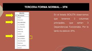 Normalización 3FN [upl. by Alleahcim]