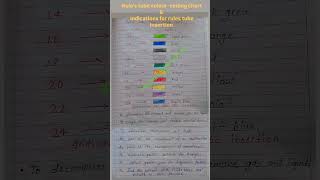 Ryles tube colour coding chart amp indications for ryles tube insertion [upl. by Helbona]