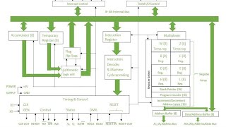 Lec4 Internal Architecture of 8085 Microprocessor  Working of 8085 [upl. by Reamonn]