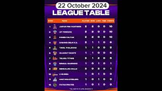 Pro Kabaddi Today Points Table Pkl season 11 points table Pkl Points Table prokabaddi pkl11 [upl. by Ohare343]