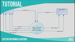 Penjelasan DFD Level 0 1 2 Sistem Informasi Absensi PowerDesigner [upl. by Vladamar454]