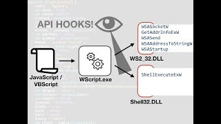 Analyze JavaScript and VBScript Malware With x64dbg Debugger and API Hooking [upl. by Nyliac975]