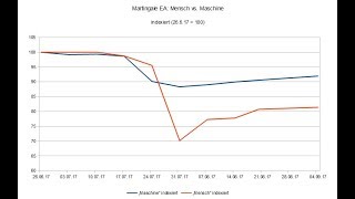 MartingaleEA TradingUpdate 007 Verlustdeals minimieren nicht Gewinndeals maximieren [upl. by Chariot]