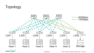 Cisco Artificial Intelligence and Machine Learning Data Center Networking Blueprint [upl. by Anatolio]