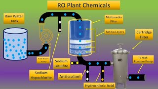 RO plant chemical dosing Chemical used in RO plant [upl. by Yejus]