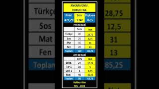 ankara üniversitesi hukuk fakültesi kaç net I ankara hukuk kaç puan 2023 [upl. by Riha]