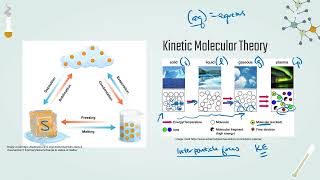 IB Chemistry Particulate Nature of Matter Topic S11 [upl. by Cogn]