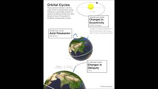 Eccentricity Axial Precession Obliquity  उत्केन्द्रता अक्षीय अयन तिरछापन [upl. by Misha]