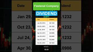 FAST Fastenal Company Dividend History [upl. by Happ]