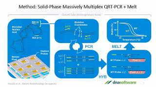 Multiplex PCR Assay Design Made Easy [upl. by Linette57]