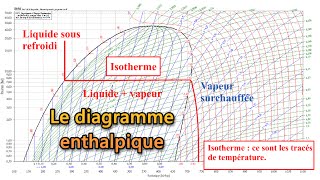 Le diagramme enthalpique Mollier [upl. by Aman]