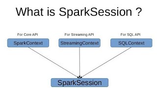 Spark Architecture Part 3  sparksession vs sparkcontext sparksession sparkcontext sqlcontext [upl. by Mord482]