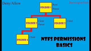 NTFS Permissions Basics [upl. by Ott]