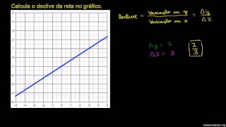 Inclinação de uma reta [upl. by Imehon]