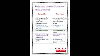 Difference between nucleoside and nucleotide [upl. by Poore]