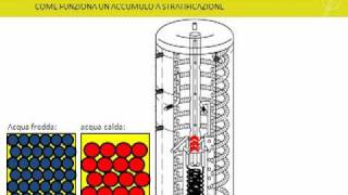 CONFRONTO FRA ACCUMULATORE A STRATIFICAZIONE E ACCUMULO TRADIZIONALE [upl. by Ecirad]