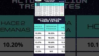 Tasas Cetes primera semana noviembre [upl. by Abercromby]