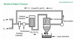 Manufacture of Ammonia by Haber’s Process [upl. by Yadrahs]