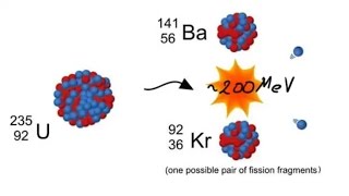214 teoria7 Reakcja rozszczepienia Rozszczepienie jądra atomowego [upl. by Ijar]