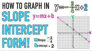 How to Graph Lines in Slope Intercept Form ymxb [upl. by Kristie607]