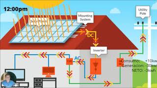 Como funciona un sistema solar con RED [upl. by Annael]