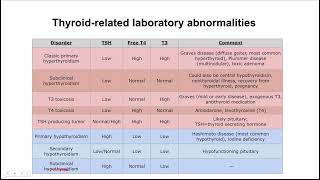 Thyroidrelated laboratory abnormalities [upl. by Megen]