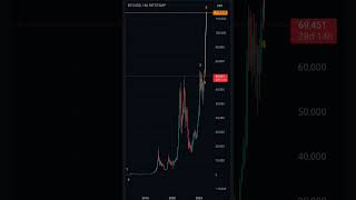 btcusd BTC elliottwave long buy setup wave 5 2Nov24 [upl. by Notsirb231]