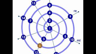 Octave spiral with the first 16 elements of the harmonic series [upl. by Eninej]