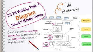 IELTS Writing Task 1 Describing a Diagram [upl. by Sadnalor998]