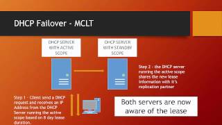 Windows Server 2012 R2 DHCP Failover [upl. by Edee]