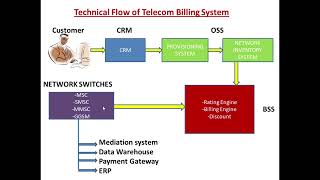 Telecom projectTelecom billing projectTelecom Billing flowCRMOSSBSSManual TestingNW STELECOM [upl. by Urbanus]