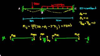 Slope Deflection Example 2 Part 1 [upl. by Eerrehs890]