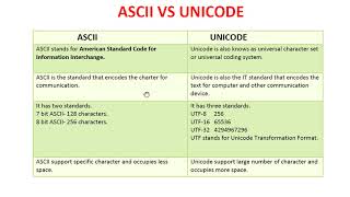 ASCII VS Unicode  ascii vs unicode  ignou bca mca mcs012 [upl. by Ainevuol]