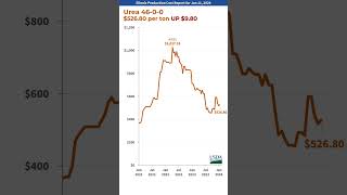 20240111 IL Production Cost Report shorts usda [upl. by Icnarf]