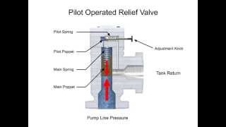 Pressure Relief Valves Direct Acting and Pilot Operated [upl. by Asilam]