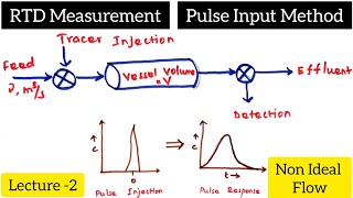 The Pulse Input Experiment RTD Measurement Non Ideal Reactors  biotechnotebook [upl. by Horace]