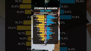 Steuern amp Abgaben weltweit 🌍 shorts steuern sozialabgaben [upl. by Nauh]