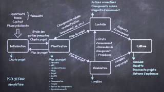 Gestion de projet  méthodes prédictives et méthodes agiles expliquées en 5 minutes [upl. by Tiffany464]