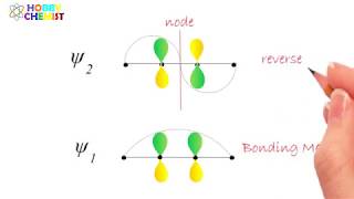 Molecular orbitals of Ethylene Butadiene Hexatriene Allyl Pentadienyl systems [upl. by Yvad]