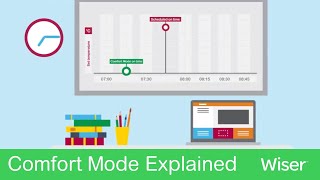 Wiser Thermostat Comfort Mode Explained  Wiser By Drayton Controls [upl. by Maurili]