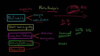 Ratio Analysis  Financial Statement Analysis [upl. by Eetnod]