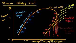 Refrigeration  Pressure Enthalpy Chart [upl. by Teferi]